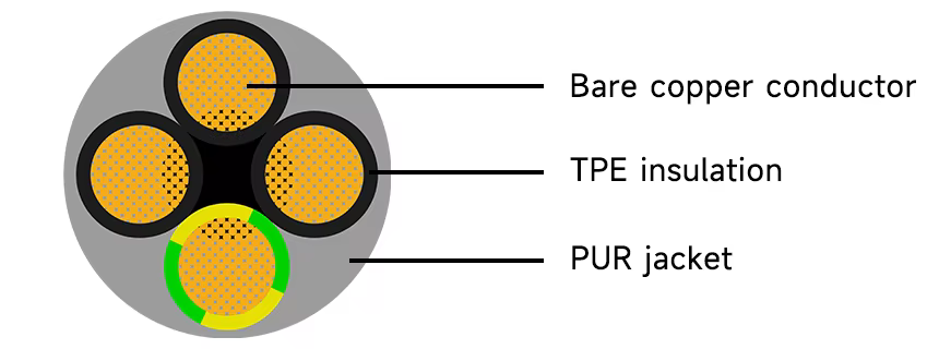 Flexible control cable for permanent moved applications under heavy duty conditions. The cable is halogen-free, flame retardant and resistant against most chemicals used in industrial environment-2.png