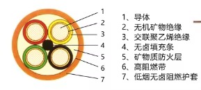 bbtrz-bbtrq-flexible-mineral-insulated-fireproof-cable-2.jpg